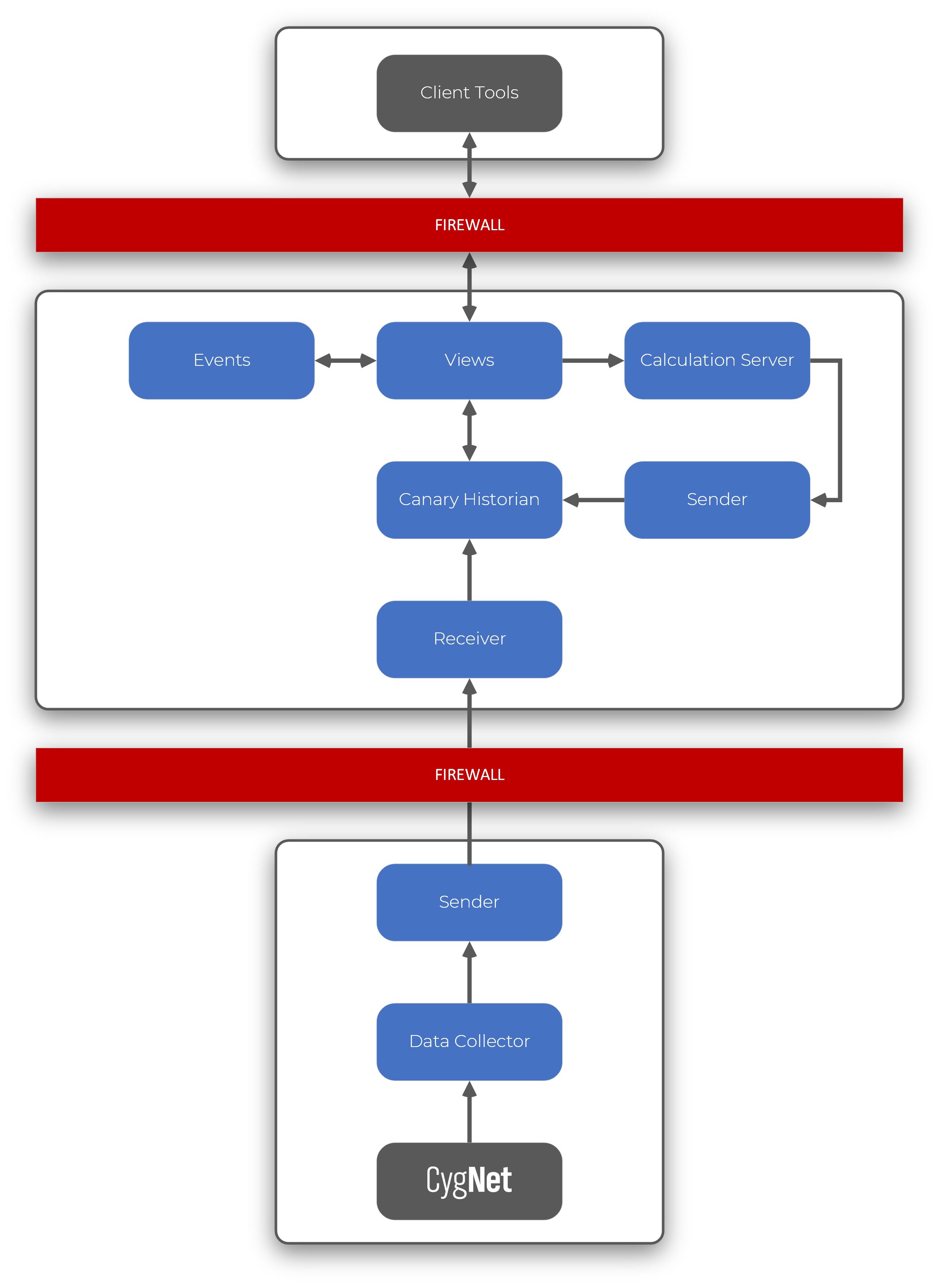 CygNet Architecture